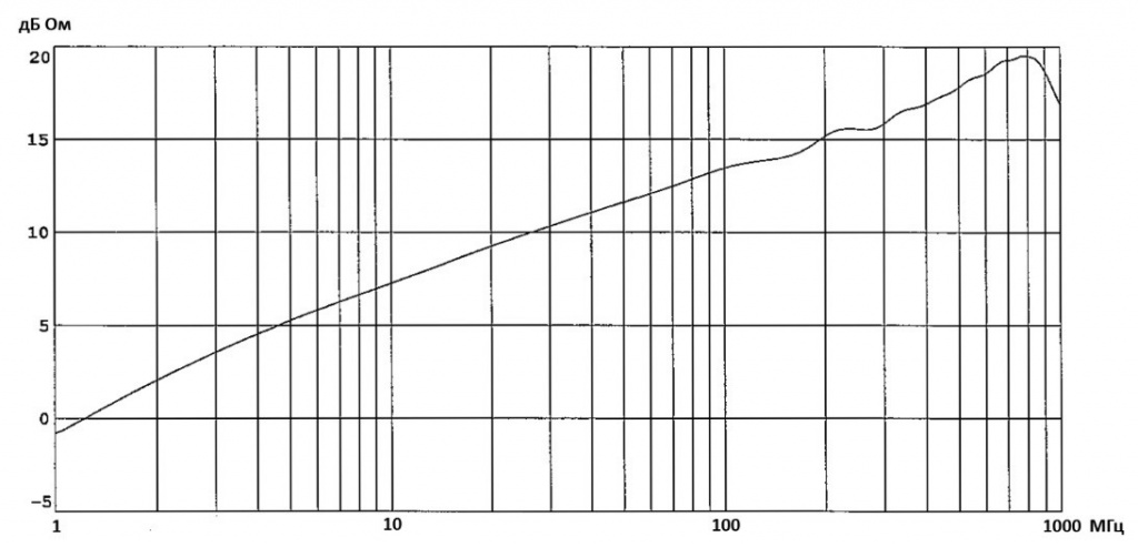 Графики зависимостей передаточного сопротивления от частоты для 94111-1L