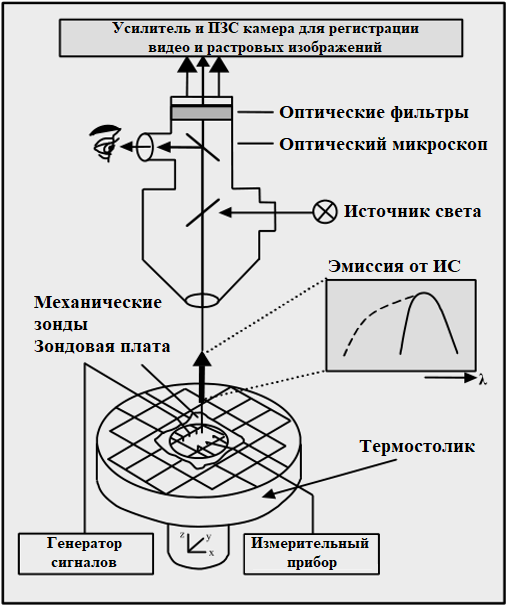 Рисунок 1 – Упрощенная схема установки фотоэмиссионного тестирования.png