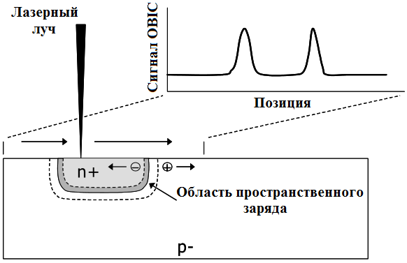 Рисунок 1 – Физический принцип генерации сигнала OBIC.png