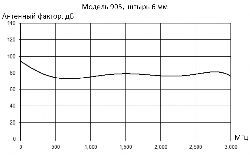 Антенный фактор, модель 905