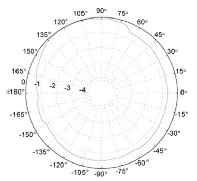 HI-6153 Типовая диаграмма изотропности в дБ на частоте 1 ГГц