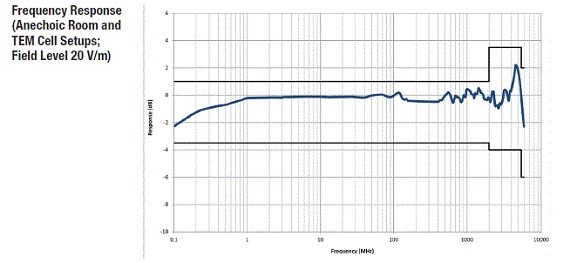 Частотная характеристика пробника HI-6006