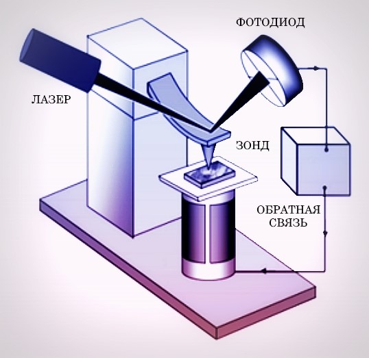 Рисунок 1 - Общая схема работы атомно-силового микроскопа.jpg