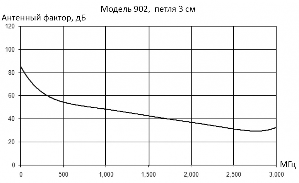 Антенный фактор, модель 902
