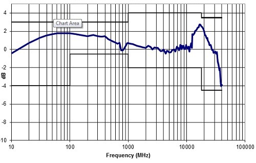 HI-6153 Типовая частотная характеристика с пределами 
